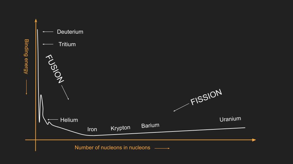 How fusion works - inverted binding energy diagram